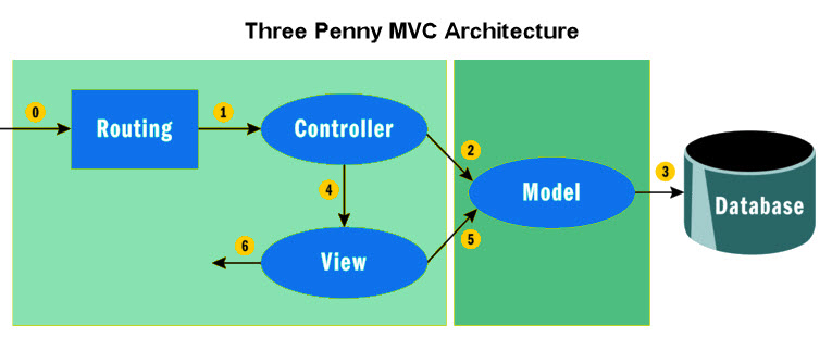 Three Penny MVC Architecture